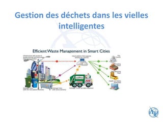 Gestion des déchets dans les vielles
intelligentes
 