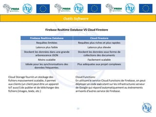 Outils Software
Firebase Realtime Database VS Cloud Firestore
Cloud Storage fournit un stockage des
fichiers massivement scalable, il permet
aux clients (un client peut être un appareil
IoT aussi!) de publier et de télécharger des
fichiers (images, texte, etc.)
Cloud Functions:
En utilisant le service Cloud Functions de Firebase, on peut
déployer un code exécutant sur les infrastructures serveur
de Google qui répond automatiquement au événements
arrivants d’autres service de Firebase.
28
 