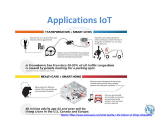 Applications IoT
Source : https://www.postscapes.com/what-exactly-is-the-internet-of-things-infographic/
 
