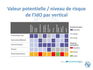 Valeur potentielle / niveau de risque
de l'IdO par vertical
 