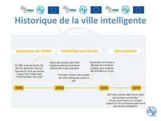 Historique de la ville intelligente
 