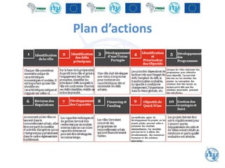 Plan d’actions
 
