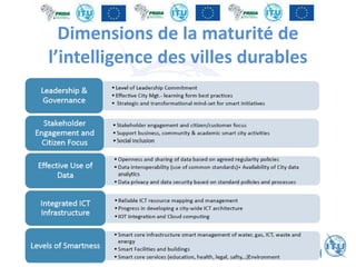 Dimensions de la maturité de
l’intelligence des villes durables
 