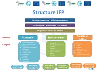 Structure IFP
Economie
▪ Infrastructure des TIC
▪ Eau et assainissement
▪ Drainage
▪ Approvisionnement en
électricité
▪ Transport
▪ Secteur public
▪ Innovation
▪ Emploi
▪ Déchets
▪ Bâtiments
▪ Urbanisme
Environnement
▪ Qualité de l'air
▪ Eau et assainissement
▪ Déchets
▪ Qualité
environnementale
▪ Espace public et
nature
▪ Energie
Société et
culture
▪ Education
▪ Santé
▪ Culture
▪ Logement
▪ Inclusion sociale
▪ Sûreté
▪ Sécurité alimentaire
Dimension
Catégorie
54 indicateurs de base + 37 indicateurs avancés
20 intelligents + 32 structurels + 39 durables
132 points de collecte des données
Indicateurs
de base: 22
Indicateurs
avancés: 16
Indicateurs
de base: 19
Indicateurs
avancés: 7
Indicateurs
de base: 9
Indicateurs
avancés: 16
 