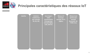 10
Satellite Cellulaire
traditionnel
(par exemple
2G, 3G, 4G)
Zone large à
faible
consommation
d'énergie (par
exemple Sigfox,
LoRa, NB-IoT)
Réseau IoT
local (par
exemple, Wi-Fi,
ZigBee)
Réseau local
général (par
exemple
Bluetooth, Wi-
Fi 802.11ac)
Principales caractéristiques des réseaux IoT
 