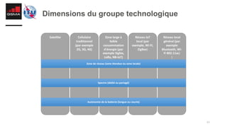 11
Satellite Cellulaire
traditionnel
(par exemple
2G, 3G, 4G)
Zone large à
faible
consommation
d'énergie (par
exemple Sigfox,
LoRa, NB-IoT)
Réseau IoT
local (par
exemple, Wi-Fi,
ZigBee)
Réseau local
général (par
exemple
Bluetooth, Wi-
Fi 802.11ac)
)
Zone de réseau (zone étendue ou zone locale)
Spectre (dédié ou partagé)
Autonomie de la batterie (longue ou courte)
Dimensions du groupe technologique
 