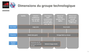 12
Dimensions du groupe technologique
Zone réseau
Fréquences
Vie de la
batterie
Satellite Cellulaire
traditionnel
(par exemple
2G, 3G, 4G)
Zone large à
faible
consommation
d'énergie (par
exemple Sigfox,
LoRa, NB-IoT)
Réseau IoT
local (par
exemple, Wi-Fi,
ZigBee)
Réseau local
général (par
exemple
Bluetooth, Wi-
Fi 802.11ac)
Évolutions de 2G
et 4G (par exemple
LTE-M)
Batterie longue durée
Large zone Zone locale
Dédié (QoS géré) Partagé (QoS au mieux)
 