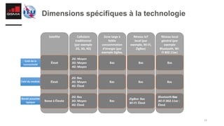 14
Coût de la
connectivité
Coût du module
Bande passante
typique
Satellite Cellulaire
traditionnel
(par exemple
2G, 3G, 4G)
Zone large à
faible
consommation
d'énergie (par
exemple Sigfox,
LoRa, NB-IoT)
Réseau IoT
local (par
exemple, Wi-Fi,
ZigBee)
Réseau local
général (par
exemple
Bluetooth, Wi-
Fi 802.11ac)
Élevé
2G: Moyen
3G: Moyen
4G: Moyen
Bas Bas
Basse à Élevée
2G: Bas
3G: Moyen
4G: Élevé
Bas
ZigBee: Bas
Wi-Fi: Élevé
Bas
Bluetooth:Bass
Wi-Fi 802.11ac :
Élevé
Élevé
2G: Bas
3G: Moyen
4G: Élevé
Bas Bas Bas
Dimensions spécifiques à la technologie
 
