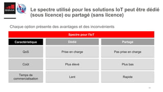 16
Le spectre utilisé pour les solutions IoT peut être dédié
(sous licence) ou partagé (sans licence)
Chaque option présente des avantages et des inconvénients
Spectre pour l'IoT
Dédié Partagé
QoS
Caractéristique
Coût
Temps de
commercialisation
Prise en charge Pas prise en charge
Plus élevé Plus bas
Lent Rapide
 