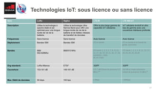 17
Technologies IoT: sous licence ou sans licence
Nom LoRa Sigfox LTE-M LTE NB-IoT
Description Utilise la technologie à
spectre étalé et est
optimisé pour une longue
durée de vie de la
batterie.
Utilise la technologie Ultra
Narrow Band pour offrir une
longue durée de vie de la
batterie et de faibles vitesses
de transfert de données
Offre la plus large gamme de
capacités IoT cellulaires
IoT cellulaire évolutif et ultra
bas de gamme avec une
couverture intérieure profonde
Fréquences Sans licence Sans licence Avec licence Avec licence
Déploiement Bandes ISM Bandes ISM LTE en bande LTE en bande et en bande de
garde, autonome
Bandes 868/
902-928Mhz
868/915 MHz LTE bands 1, 2, 3, 5, 7, 8, 11,12,
13, 17, 18, 19, 20, 21, 26, 27, 28,
31(HD/FD – FDD)
39, 41 (TDD)
LTE bands 1, 2, 3, 5, 8, 12, 13, 17,
18, 19, 20, 26, 28, 66
Org standard. LoRa Alliance ETSI* 3GPP 3GPP
Couverture 153-161 dB 149-161 dB 155.7 dB (Classe de puissance 23
dBm) **
164 dB en mode autonome
(classe de puissance 23 dBm) *
Max. Débit de données 50 kbps 100 bps 1 Mbps ~240kbps
 