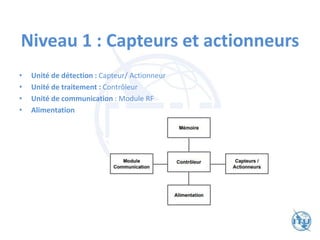 Niveau 1 : Capteurs et actionneurs
• Unité de détection : Capteur/ Actionneur
• Unité de traitement : Contrôleur
• Unité de communication : Module RF
• Alimentation
 