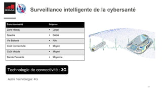 29
Surveillance intelligente de la cybersanté
Technologie de connectivité : 3G
Autre Technologie: 4G
Fonctionnalité Exigence
Zone réseau § Large
Spectre § Dédié
Vie Batterie § N/A
Coût Connectivité § Moyen
Coût Module § Moyen
Bande Passante § Moyenne
 