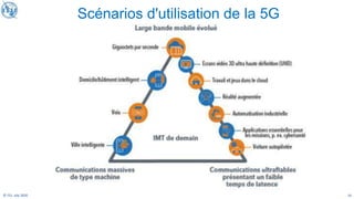 14
© ITU, July 2020
Enhanced Mobile Broadband
Massive Machine Type
Communications
Ultra-reliable and Low Latency
Communications
3D video, UHD screens
Smart City
Industry automation
Gigabytes in a second
Self Driving Car
Augmented reality
Smart Home/Building
Work and play in the cloud
Voice Mission critical application,
e.g. e-health
Future IMT
Scénarios d'utilisation de la 5G
 