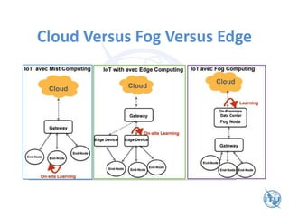 Cloud Versus Fog Versus Edge
 