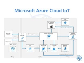 Microsoft Azure Cloud IoT
 