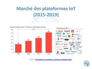 Marché des plateformes IoT
(2015-2019)
Source: IoT Platforms competitive Landscape & database 2020
 