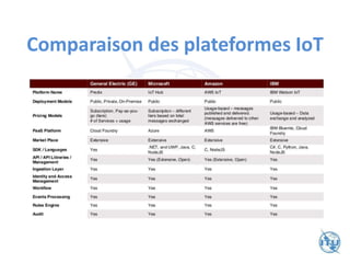 Comparaison des plateformes IoT
 