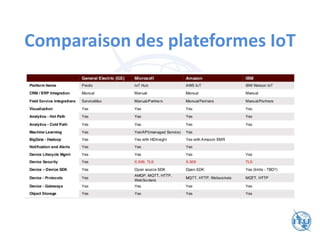Comparaison des plateformes IoT
 