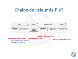 Chaine de valeur de l’IoT
Constructeurs de matériel
• Microcontrôleurs et modules
• Constructeurs d’objets
• Constructeurs de passerelles
Opérateurs de réseaux
Fournisseurs de plateformes
Développeurs d’applications
 
