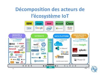 Décomposition des acteurs de
l’écosystème IoT
 