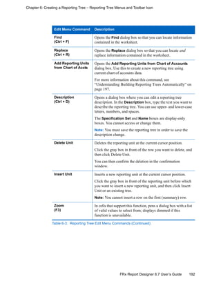 192FRx Report Designer 6.7 User’s Guide
Chapter 6: Creating a Reporting Tree – Reporting Tree Menus and Toolbar Icon
Find
(Ctrl + F)
Opens the Find dialog box so that you can locate information
contained in the worksheet.
Replace
(Ctrl + R)
Opens the Replace dialog box so that you can locate and
replace information contained in the worksheet.
Add Reporting Units
from Chart of Accts
Opens the Add Reporting Units from Chart of Accounts
dialog box. Use this to create a new reporting tree using
current chart of accounts data.
For more information about this command, see
“Understanding Building Reporting Trees Automatically” on
page 197.
Description
(Ctrl + D)
Opens a dialog box where you can edit a reporting tree
description. In the Description box, type the text you want to
describe the reporting tree. You can use upper- and lower-case
letters, numbers, and spaces.
The Specification Set and Name boxes are display-only
boxes. You cannot access or change them.
Note: You must save the reporting tree in order to save the
description change.
Delete Unit Deletes the reporting unit at the current cursor position.
Click the gray box in front of the row you want to delete, and
then click Delete Unit.
You can then confirm the deletion in the confirmation
window.
Insert Unit Inserts a new reporting unit at the current cursor position.
Click the gray box in front of the reporting unit before which
you want to insert a new reporting unit, and then click Insert
Unit or an existing tree.
Note: You cannot insert a row on the first (summary) row.
Zoom
(F3)
In cells that support this function, pens a dialog box with a list
of valid values to select from; displays dimmed if this
function is unavailable.
Edit Menu Command Description
Table 6-3: Reporting Tree Edit Menu Commands (Continued)
 