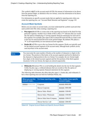 201FRx Report Designer 6.7 User’s Guide
Chapter 6: Creating a Reporting Tree – Understanding Building Reporting Trees
The symbols (+,&,?) in the account mask tell FRx the amount of information to be drawn
from the general ledger, as detailed in the row format, versus the information to be drawn
from the reporting tree.
For information on specific account masks that are applied to reporting units when you
create the reporting tree, see “Account Mask Structure and Segments” on page 183.
Account Mask Symbols
Before you can create an account mask, you must understand the symbols used and what
each symbol tells FRx when creating a reporting tree.
Plus signs (+) tell FRx to create units in the reporting tree based on the detail for that
particular segment. Another way to think of this is that a “+” indicates that you would
like the option of displaying or viewing separate financial statements for each unit in
this segment. For example, plus signs in the Location/Division tell FRx to create a unit
in the tree for each location/division in the general ledger. By default, FRx places a
“+” in all responsibility (or non-natural) account segments.
Hooks (&) tell FRx to go to the row format for this segment. Hooks are typically used
for the natural account segment of the account mask, although hook symbols can be
used anywhere in the account mask.
Wildcards (?) instruct FRx to avoid building the details into the tree for that segment.
Unlike the plus sign, a wildcard indicates that you would not like the option of
displaying or viewing separate financial statements for this segment.
The following table illustrates the effect that plus signs (+), hooks (&), and wildcards (?)
have when reporting trees are built for Fabrikam Works, Inc.
Note
You must enter the same number of hooks as the number of characters or digits in the
row format. The position of the hooks in the account segment need not be identical to
the character or digit position in the row format. For example, the row format might
have digits in the natural account segment and the first position of the third segment
(location). In the row format, the digits are entered sequentially.
When you use this
account mask...
For these reporting units... FRx creates these specific
account masks...
&&&& ++++ +++ Corporate &&&&-0000-000
Denver Corporate &&&&-1000-000
Denver Sales -Retail &&&&-1100-001
Denver Sales- Wholesale &&&&-1100-002
Denver Sales Inter-Company &&&&-1100-012
Denver Service- Lab &&&&-1200-003
Table 6-8: Original Account Masks and Specific Account Masks
 