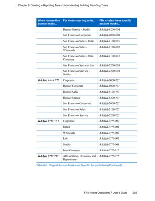 202FRx Report Designer 6.7 User’s Guide
Chapter 6: Creating a Reporting Tree – Understanding Building Reporting Trees
Denver Service - Studio &&&&-1200-004
San Francisco Corporate &&&&-2000-000
San Francisco Sales - Retail &&&&-2100-001
San Francisco Sales -
Wholesale
&&&&-2100-002
San Francisco Sales - Inter-
Company
&&&&-2100-012
San Francisco Service- Lab &&&&-2200-003
San Francisco Service -
Studio
&&&&-2200-004
&&&& ++++ ??? Corporate &&&&-0000-???
Denver Corporate &&&&-1000-???
Denver Sales &&&&-1100-???
Denver Service &&&&-1200-???
San Francisco Corporate &&&&-2000-???
San Francisco Sales &&&&-2100-???
San Francisco Service &&&&-2200-???
&&&& ???? +++ Corporate &&&&-????-000
Retail &&&&-????-001
Wholesale &&&&-????-002
Lab &&&&-????-003
Studio &&&&-????-004
Inter-Company &&&&-????-012
&&&& ???? ??? All Locations, Divisions, and
Departments
&&&&-????-???
When you use this
account mask...
For these reporting units... FRx creates these specific
account masks...
Table 6-8: Original Account Masks and Specific Account Masks (Continued)
 