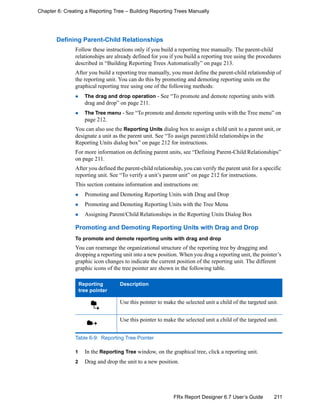 211FRx Report Designer 6.7 User’s Guide
Chapter 6: Creating a Reporting Tree – Building Reporting Trees Manually
Defining Parent-Child Relationships
Follow these instructions only if you build a reporting tree manually. The parent-child
relationships are already defined for you if you build a reporting tree using the procedures
described in “Building Reporting Trees Automatically” on page 213.
After you build a reporting tree manually, you must define the parent-child relationship of
the reporting unit. You can do this by promoting and demoting reporting units on the
graphical reporting tree using one of the following methods:
The drag and drop operation - See “To promote and demote reporting units with
drag and drop” on page 211.
The Tree menu - See “To promote and demote reporting units with the Tree menu” on
page 212.
You can also use the Reporting Units dialog box to assign a child unit to a parent unit, or
designate a unit as the parent unit. See “To assign parent/child relationships in the
Reporting Units dialog box” on page 212 for instructions.
For more information on defining parent units, see “Defining Parent-Child Relationships”
on page 211.
After you defined the parent-child relationship, you can verify the parent unit for a specific
reporting unit. See “To verify a unit’s parent unit” on page 212 for instructions.
This section contains information and instructions on:
Promoting and Demoting Reporting Units with Drag and Drop
Promoting and Demoting Reporting Units with the Tree Menu
Assigning Parent/Child Relationships in the Reporting Units Dialog Box
Promoting and Demoting Reporting Units with Drag and Drop
To promote and demote reporting units with drag and drop
You can rearrange the organizational structure of the reporting tree by dragging and
dropping a reporting unit into a new position. When you drag a reporting unit, the pointer’s
graphic icon changes to indicate the current position of the reporting unit. The different
graphic icons of the tree pointer are shown in the following table.
1 In the Reporting Tree window, on the graphical tree, click a reporting unit.
2 Drag and drop the unit to a new position.
Reporting
tree pointer
Description
Use this pointer to make the selected unit a child of the targeted unit.
Use this pointer to make the selected unit a child of the targeted unit.
Table 6-9: Reporting Tree Pointer
 