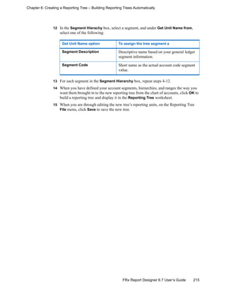 215FRx Report Designer 6.7 User’s Guide
Chapter 6: Creating a Reporting Tree – Building Reporting Trees Automatically
12 In the Segment Hierachy box, select a segment, and under Get Unit Name from,
select one of the following:
13 For each segment in the Segment Hierarchy box, repeat steps 4-12.
14 When you have defined your account segments, hierarchies, and ranges the way you
want them brought in to the new reporting tree from the chart of accounts, click OK to
build a reporting tree and display it in the Reporting Tree worksheet.
15 When you are through editing the new tree’s reporting units, on the Reporting Tree
File menu, click Save to save the new tree.
Get Unit Name option To assign the tree segment a
Segment Description Descriptive name based on your general ledger
segment information.
Segment Code Short name as the actual account code segment
value.
 