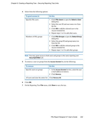222FRx Report Designer 6.7 User’s Guide
Chapter 6: Creating a Reporting Tree – Securing Reporting Tree Units
4 Select from the following options:
Note: You may grant access to both users and groups in the same reporting unit
Security/E-Mail cell.
5 To remove a user (or group) from the Access Granted list, do the following:
6 Click OK.
7 On the Reporting Tree File menu, click Save to save the tree.
To grant access to Do this
Specific FRx users 1 Click FRx Users to open the Select a User
dialog box.
2 Select the user ID and user name row from
the list.
3 Click OK to add the selected user to the
Access Granted list.
4 Repeat steps 1 to 4 to add other users.
Members of FRx groups 1 Click FRx Groups to open the Select Group
dialog box.
2 Select the group ID and group name row
from the list.
3 Click OK to add the selected group to the
Access Granted list.
4 Repeat steps 1 to 4 to add other groups.
To remove Do this
Specific users (or group) 1 In the Access Granted list box, select the user
e-mail address to remove.
2 Click Remove.
All users and clear the entire list Click Remove All.
 