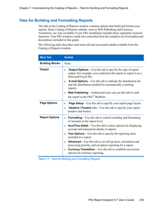 236FRx Report Designer 6.7 User’s Guide
Chapter 7: Understanding the Catalog of Reports – Tabs for Building and Formatting Reports
Tabs for Building and Formatting Reports
The tabs in the Catalog of Reports window contains options that build and format your
reports. Some Catalog of Reports subtabs, such as Web Publishing and Currency
Translation, are only available if your FRx installation includes these separately licensed
functions. Your FRx windows could vary somewhat from the complete set of examples and
descriptions included in this guide.
The following table describes each main tab and associated subtab available from the
Catalog of Reports window.
Main Tab Subtab
Building Blocks None
Output Output Options—Use this tab to specify the type of report
output. For example, you could print the report or export it as a
Microsoft Excel file.
E-mail Options—Use this tab to indicate the distribution list
and file distribution method for automatically e-mailing
reports.
Web Publishing—Authorized users can use this tab to send
the report to the FRx® WebPort.
Page Options Page Setup—Use this tab to specify your report page layout.
Headers / Footers tabs—Use this tab to specify your report
headers and footers.
Report Options Formatting—Use this tab to control rounding and formatting
of amounts at the report level.
Acct/Tran Detail—Use this tab to select options for displaying
account and transaction details in reports.
Tree Options—Use this tab to specify the reporting units
included in a report.
Advanced—Use this tab to set roll up basis, calculation and
processing priority, and exception reporting for a report.
Currency Translation—Use this tab to establish conversion
options for currency reporting.
Table 7-7: Tabs for Building and Formatting Reports
 