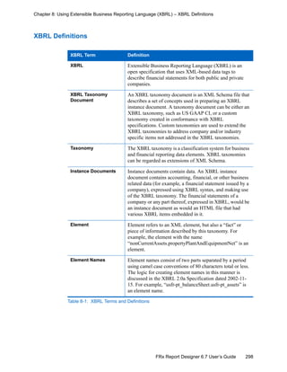 298FRx Report Designer 6.7 User’s Guide
Chapter 8: Using Extensible Business Reporting Language (XBRL) – XBRL Definitions
XBRL Definitions
XBRL Term Definition
XBRL Extensible Business Reporting Language (XBRL) is an
open specification that uses XML-based data tags to
describe financial statements for both public and private
companies.
XBRL Taxonomy
Document
An XBRL taxonomy document is an XML Schema file that
describes a set of concepts used in preparing an XBRL
instance document. A taxonomy document can be either an
XBRL taxonomy, such as US GAAP CI, or a custom
taxonomy created in conformance with XBRL
specifications. Custom taxonomies are used to extend the
XBRL taxonomies to address company and/or industry
specific items not addressed in the XBRL taxonomies.
Taxonomy The XBRL taxonomy is a classification system for business
and financial reporting data elements. XBRL taxonomies
can be regarded as extensions of XML Schema.
Instance Documents Instance documents contain data. An XBRL instance
document contains accounting, financial, or other business
related data (for example, a financial statement issued by a
company), expressed using XBRL syntax, and making use
of the XBRL taxonomy. The financial statements of a
company or any part thereof, expressed in XBRL, would be
an instance document as would an HTML file that had
various XBRL items embedded in it.
Element Element refers to an XML element, but also a “fact” or
piece of information described by this taxonomy. For
example, the element with the name
“nonCurrentAssets.propertyPlantAndEquipmentNet” is an
element.
Element Names Element names consist of two parts separated by a period
using camel case conventions of 80 characters total or less.
The logic for creating element names in this manner is
discussed in the XBRL 2.0a Specification dated 2002-11-
15. For example, “usfr-pt_balanceSheet.usfr-pt_assets” is
an element name.
Table 8-1: XBRL Terms and Definitions
 