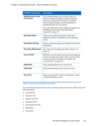 60FRx Report Designer 6.7 User’s Guide
Chapter 3: Creating Row Formats – Row Format Menu Functions
For more details and instructions on the commands outlined in the above table, review the
following topics:
Cut (Ctrl+X)
Find (Ctrl +F)
Replace (Ctrl+R)
Renumber Rows
Description (Ctrl+D)
Delete Row
Insert Row
Add Rows from Chart
of Accounts
This command allows you to create a new row
format (with general ledger accounts) using data
from your current chart of accounts. A selected
subset of general ledger account information is
transferred to the new row format.
For more information about using this command, see
“Building a Row Format From the Chart of
Accounts” on page 67.
Renumber Rows Allows you to define starting row codes and a
number by which to increment the row codes that
follow.
Description (Ctrl+D) Opens a dialog box where you can edit a row format
description.
Rounding Adjustments See “Automatic Rounding for Balance Sheets” on
page 112.
Account Sets With FRx, you can create an account set by assigning
a name to a group of accounts. Then, you can use this
account set name in multiple row formats. See
“Account Sets” on page 101.
Delete Row This command deletes one or more rows.
Insert Row This command inserts one or more new rows.
Zoom (F3) Opens a box-specific window of valid values. Same
as double-clicking on a cell.
File Menu Commands Description
Table 3-2: Row Format Edit Menu Commands
 