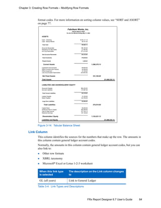 84FRx Report Designer 6.7 User’s Guide
Chapter 3: Creating Row Formats – Modifying Row Formats
format codes. For more information on sorting column values, see “SORT and ASORT”
on page 77.
Figure 3-14: Tabular Balance Sheet
Link Column
This column identifies the sources for the numbers that make up the row. The amounts in
this column contain general ledger account codes.
Normally, the amounts in this column contain general ledger account codes, but you can
also link to:
Other row formats
XBRL taxonomy
Microsoft®
Excel or Lotus 1-2-3 worksheet
When this link type
is selected
The description on the Link column changes
to
GL (all years) Link to General Ledger
Table 3-4: Link Types and Descriptions
Fabrikam Works, Inc.
Tabular Balance Sheet
For the Five Months Ending May 31, 2004
ASSETS
Cash - Checking $134,111.13
Cash - Money Market 46,751.00
Total Cash 180,862.13
Accounts Receivable 166,164.00
Allowance For Bad Debts (2,184.00)
Intl Corp Receivable 271,213.00
Net Accounts Receivable 435,193.00
Total Inventories 779,026.00
Prepaid Assets 3,289.00
Current Assets 1,398,370.13
Leasehold Improvements 69,600.00
Office Furniture And Fixtures 34,500.00
Office Equipment 37,700.00
Less Accumulated Depreciation (40,635.00)
Net Fixed Assets 101,165.00
Total Assets $1,499,535.13
LIABILITIES AND SHAREHOLDERS' EQUITY
Accounts Payable $84,253.00
Accrued Liabilities 137,867.00
Total Current Liabilities 222,120.00
Leases Payable 10,100.00
Notes Payable 142,794.00
Long-Term Liabilities 152,894.00
Total Liabilities 375,014.00
Capital Stock 50,000.00
Additional Paid-In Capital 500,269.00
Year-to Date Income 377,152.13
Retained Earnings 197,100.00
Shareholders' Equity 1,124,521.13
Liabilities and Equity $1,499,535.13
 