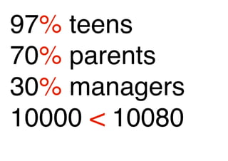 97% teens 
70% parents 
30% managers 
10000 < 10080 
 