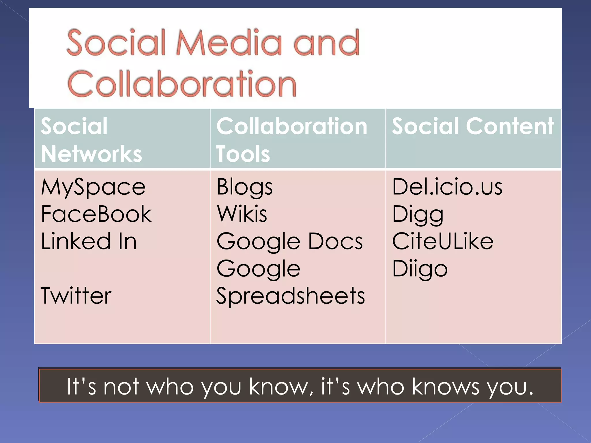 It’s not who you know, it’s who knows you. Social Networks Collaboration Tools Social Content MySpace FaceBook Linked In Twitter Blogs Wikis Google Docs Google Spreadsheets Del.icio.us Digg CiteULike Diigo 