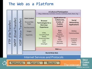 The Web as a Platform
                                                                                                        A Culture of Participation
                                                                                        Blog, Collaborate, Comment, Connect, Contribute, Rank, Share, Tag


                                                                      Static Content                             Applications to
                      SMTP (Email Transfer)
                                              VOIP (Voice Transfer)                        Browser
                                                                                                                  Collaborate,              Social
FTP (File Transfer)


                                                                       Personal Web                                Create, or             Networking
                                                                                       Technologies for a
                                                                          Pages                                     Publish               Applications
                                                                                           Rich User
                                                                                                                    Content
                                                                      Text Documents      Experience
                                                                                                                       Blogs                Online
                                                                         Images
                                                                                              HTML                     Wikis
                                                                                                                     Podcasts
                                                                                                                                          Communities
                                                                        Hyperlinks       Cascading Style
                                                                                              Sheets                Google Docs
                                                                                         Streaming Video                RSS
                                                                                                                       Flickr                Facebook
                                                                                               AJAX                                          Linked In
                                                                                               Flash                 YouTube
                                                                                                                                              Twitter
                                                                                            Silverlight              Wikipedia
                                                                                                                                              MeetUp


                                                                                                                   Web 2.0

                                                                                                   World Wide Web

                                                                      Internet Services and Protocols
                Networks                                                      Servers                Routers
                                                                                                                                  The Internet
 