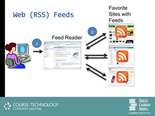 Favorite
Web (RSS) Feeds            Sites with
                           Feeds

                       2
         Feed Reader
     1
 
