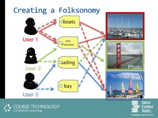 Creating a Folksonomy
             boats

                        Photo 1 1
  User 1       San
            Francisco




            sailing
   User 2                Photo 2


             bay
  User 3                Photo 3
 
