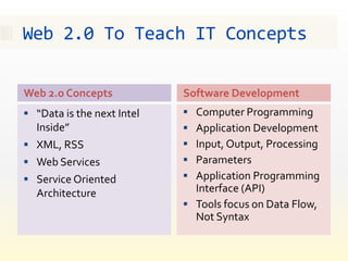 Web 2.0 To Teach IT Concepts

Web 2.o Concepts            Software Development
 “Data is the next Intel    Computer Programming
  Inside”                    Application Development
 XML, RSS                   Input, Output, Processing
 Web Services               Parameters
 Service Oriented           Application Programming
  Architecture                Interface (API)
                             Tools focus on Data Flow,
                              Not Syntax
 