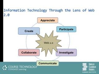 Information Technology Through the Lens of Web
2.0
                        Appreciate


                                     Participate
           Create



                          Web 2.0


         Collaborate                 Investigate


                       Communicate
 
