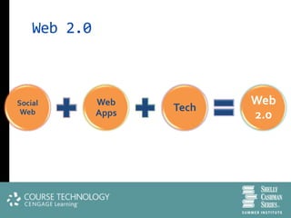 Web 2.0



Social        Web           Web
 Web          Apps
                     Tech
                            2.0
 