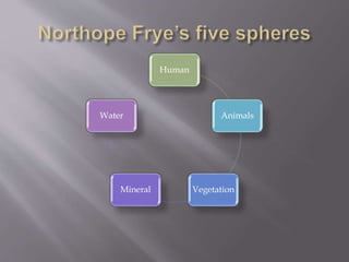 Human
Animals
VegetationMineral
Water
 