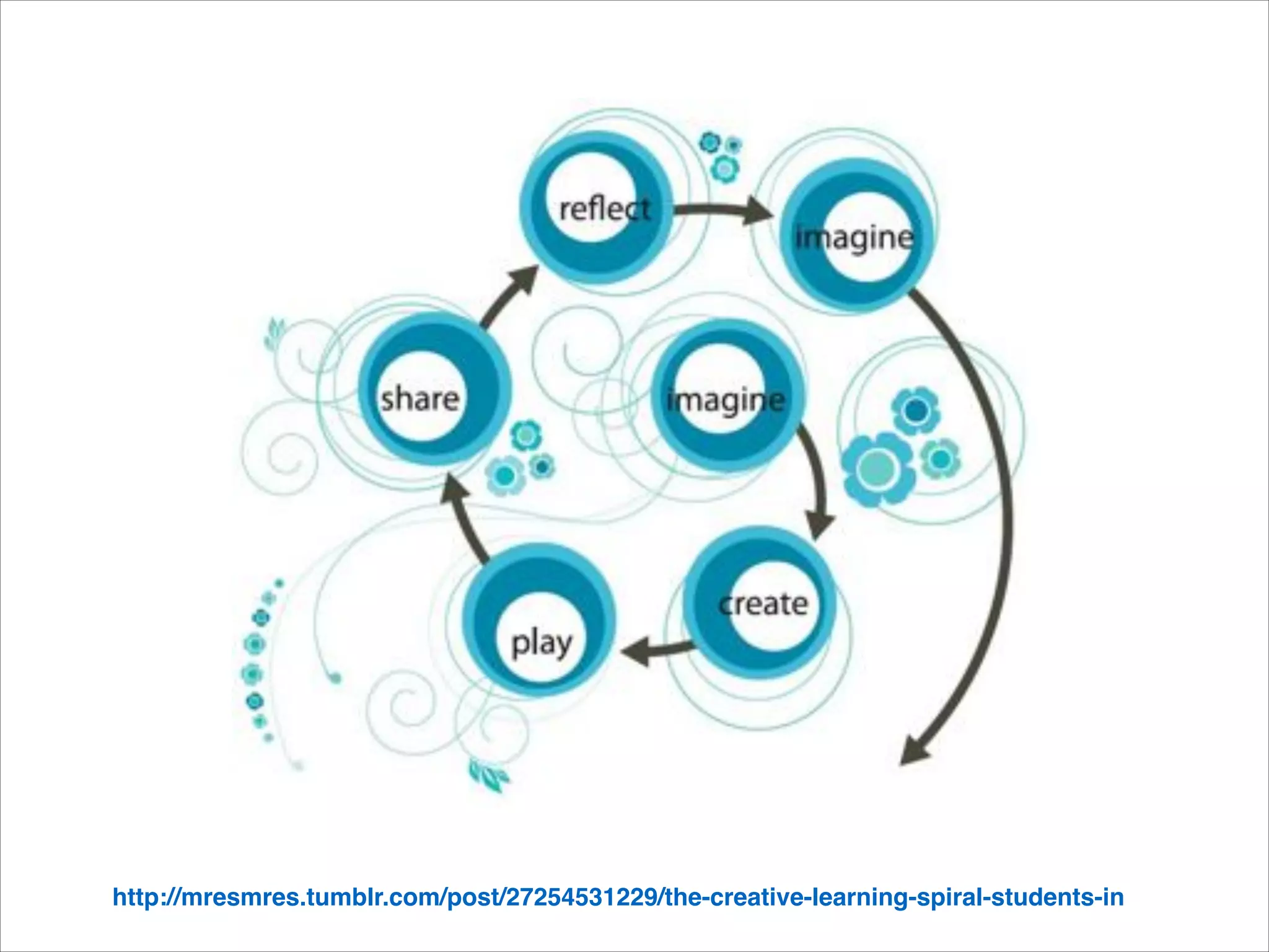 http://mresmres.tumblr.com/post/27254531229/the-creative-learning-spiral-students-in

 