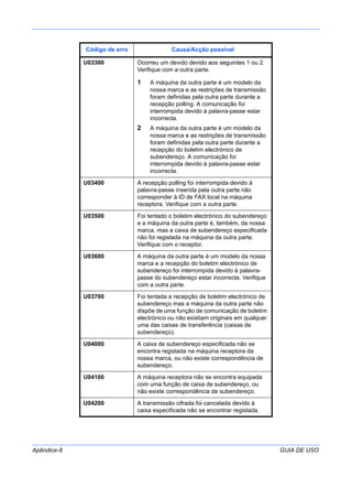 Apêndice-8 GUIA DE USO
U03300 Ocorreu um devido devido aos seguintes 1 ou 2.
Verifique com a outra parte.
1 A máquina da outra parte é um modelo da
nossa marca e as restrições de transmissão
foram definidas pela outra parte durante a
recepção polling. A comunicação foi
interrompida devido à palavra-passe estar
incorrecta.
2 A máquina da outra parte é um modelo da
nossa marca e as restrições de transmissão
foram definidas pela outra parte durante a
recepção do boletim electrónico de
subendereço. A comunicação foi
interrompida devido à palavra-passe estar
incorrecta.
U03400 A recepção polling foi interrompida devido à
palavra-passe inserida pela outra parte não
corresponder à ID de FAX local na máquina
receptora. Verifique com a outra parte.
U03500 Foi tentado o boletim electrónico do subendereço
e a máquina da outra parte é, também, da nossa
marca, mas a caixa de subendereço especificada
não foi registada na máquina da outra parte.
Verifique com o receptor.
U03600 A máquina da outra parte é um modelo da nossa
marca e a recepção do boletim electrónico de
subendereço foi interrompida devido à palavra-
passe do subendereço estar incorrecta. Verifique
com a outra parte.
U03700 Foi tentada a recepção de boletim electrónico de
subendereço mas a máquina da outra parte não
dispõe de uma função de comunicação de boletim
electrónico ou não existiam originais em qualquer
uma das caixas de transferência (caixas de
subendereço).
U04000 A caixa de subendereço especificada não se
encontra registada na máquina receptora da
nossa marca, ou não existe correspondência de
subendereço.
U04100 A máquina receptora não se encontra equipada
com uma função de caixa de subendereço, ou
não existe correspondência de subendereço.
U04200 A transmissão cifrada foi cancelada devido à
caixa especificada não se encontrar registada.
Código de erro Causa/Acção possível
 