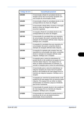 GUIA DE USO Apêndice-9
U04300 A transmissão cifrada foi cancelada devido ao
receptor de fax não se encontrar equipado com
uma função de comunicação cifrada.
U04400 A transmissão cifrada foi cancelada devido à não
correspondência da chave de cifragem.
U04401 A transmissão cifrada falhou durante a marcação
devido à chave de cifragem ainda não se
encontrar registada.
U04500 A recepção cifrada foi cancelada devido à não
correspondência da chave de cifragem.
U05100 A transmissão foi cancelada face aos requisitos
de comunicação não serem cumpridos devido à
restrição de transmissão definida nesta máquina.
Verifique com o receptor.
U05200 A recepção foi cancelada face aos requisitos de
comunicação não serem cumpridos devido à
restrição de recepção definida nesta máquina.
U05300 A recepção foi rejeitada pelo receptor face aos
requisitos de comunicação não serem cumpridos
devido à restrição de recepção definida nesta
máquina. Verifique com o receptor.
U14000 A recepção para a caixa de subendereço foi
parada devido à não existência de espaço livre na
memória desta máquina. Crie espaço livro ao
retirar os dados armazenados na memória, ou
cancele a recepção para a caixa de subendereço.
U14100 A transmissão para a caixa de subendereço na
máquina receptora da nossa marca foi parada
devido à não existência de mais espaço livre na
memória da máquina receptora. Verifique com o
receptor.
U19000 A recepção por memória foi parada devido à não
existência de mais espaço livre na memória desta
máquina. Crie espaço livre ao retirar os dados
armazenados na memória e peça ao remetente
para enviar novamente.
U19100 A transmissão foi parada devido à não existência
de mais espaço livre na memória da máquina
receptora. Verifique com o receptor.
U19200 A transmissão por memória foi parada devido à
ocorrência de um erro de dados durante a
transmissão. Envie novamente.
Código de erro Causa/Acção possível
 