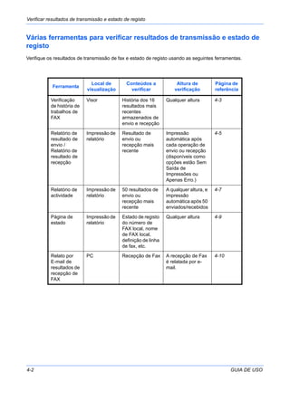 Verificar resultados de transmissão e estado de registo
4-2 GUIA DE USO
Várias ferramentas para verificar resultados de transmissão e estado de
registo
Verifique os resultados de transmissão de fax e estado de registo usando as seguintes ferramentas.
Ferramenta
Local de
visualização
Conteúdos a
verificar
Altura de
verificação
Página de
referência
Verificação
de história de
trabalhos de
FAX
Visor História dos 16
resultados mais
recentes
armazenados de
envio e recepção
Qualquer altura 4-3
Relatório de
resultado de
envio /
Relatório de
resultado de
recepção
Impressão de
relatório
Resultado de
envio ou
recepção mais
recente
Impressão
automática após
cada operação de
envio ou recepção
(disponíveis como
opções estão Sem
Saída de
Impressões ou
Apenas Erro.)
4-5
Relatório de
actividade
Impressão de
relatório
50 resultados de
envio ou
recepção mais
recente
A qualquer altura, e
impressão
automática após 50
enviados/recebidos
4-7
Página de
estado
Impressão de
relatório
Estado de registo
do número de
FAX local, nome
de FAX local,
definição de linha
de fax, etc.
Qualquer altura 4-9
Relato por
E-mail de
resultados de
recepção de
FAX
PC Recepção de Fax A recepção de Fax
é relatada por e-
mail.
4-10
 