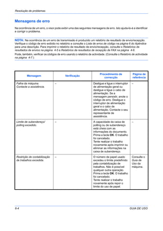 Resolução de problemas
6-4 GUIA DE USO
Mensagens de erro
Na ocorrência de um erro, o visor pode exibir uma das seguintes mensagens de erro. Isto ajuda-lo-á a identificar
e corrigir o problema.
NOTA: Na ocorrência de um erro de transmissão é produzido um relatório de resultado de envio/recepção.
Verifique o código de erro exibido no relatório e consulte o Lista de erros de código na página 6 do Apêndice
para uma descrição. Para imprimir o relatório de resultado de envio/recepção, consulte o Relatórios de
resultados de envios na página 4-5 e Relatórios de resultados de recepção de FAX na página 4-6.
Pode, também, verificar os códigos de erro usando o relatório de actividade. (Consulte o Relatório de actividade
na página 4-7.)
Mensagem Verificação
Procedimento de
correcção
Página de
referência
Falha da máquina.
Contacte a assistência.
– Desligue e ligue o interruptor
de alimentação geral ou
desligue e ligue o cabo de
alimentação. Se a
mensagem persistir, anote o
código de erro. Desligue o
interruptor de alimentação
geral e o cabo de
alimentação. Contacte o seu
representante de
assistência.
–
Limite de subendereço/
polling excedido.
– A capacidade da caixa de
polling ou de subendereço
está cheia com as
informações do documento.
Prima a tecla OK. O trabalho
foi cancelado.
Tente realizar o trabalho
novamente após imprimir ou
eliminar as informações na
caixa de subendereço.
–
Restrição de contabilização
de trabalhos excedida.
– O número de papel usado
excedeu o limite predefinido
pela contabilização de
trabalhos. Não é possível
qualquer outra operação.
Prima a tecla OK. O trabalho
foi cancelado.
Tente realizar o trabalho
novamente após repor o
limite do uso de papel.
Consulte o
Guia de
Uso da
máquina.
 