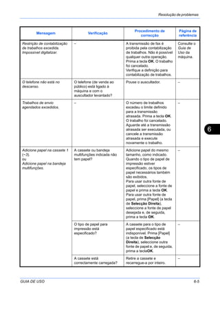 Resolução de problemas
GUIA DE USO 6-5
6
Restrição de contabilização
de trabalhos excedida.
Impossível digitalizar.
– A transmissão de fax é
proibida pela contabilização
de trabalhos. Não é possível
qualquer outra operação.
Prima a tecla OK. O trabalho
foi cancelado.
Verifique a definição para
contabilização de trabalhos.
Consulte o
Guia de
Uso da
máquina.
O telefone não está no
descanso.
O telefone (de venda ao
público) está ligado à
máquina e com o
auscultador levantado?
Pouse o auscultador. –
Trabalhos de envio
agendados excedidos.
– O número de trabalhos
excedeu o limite definido
para a transmissão
atrasada. Prima a tecla OK.
O trabalho foi cancelado.
Aguarde até a transmissão
atrasada ser executada, ou
cancele a transmissão
atrasada e execute
novamente o trabalho.
–
Adicione papel na cassete 1
(~3).
ou
Adicione papel na bandeja
multifunções.
A cassete ou bandeja
multifunções indicada não
tem papel?
Adicione papel do mesmo
tamanho, como indicado.
Quando o tipo de papel de
impressão estiver
especificado, os tipos de
papel necessários também
são exibidos.
Para usar outra fonte de
papel, seleccione a fonte de
papel e prima a tecla OK.
Para usar outra fonte de
papel, prima [Papel] (a tecla
de Selecção Direita),
seleccione a fonte de papel
desejada e, de seguida,
prima a tecla OK.
–
O tipo de papel para
impressão está
especificado?
A cassete para o tipo de
papel especificado está
indisponível. Prima [Papel]
(a tecla de Selecção
Direita), seleccione outra
fonte de papel e, de seguida,
prima a teclaOK.
–
A cassete está
correctamente carregada?
Retire a cassete e
recarregue-a por inteiro.
–
Mensagem Verificação
Procedimento de
correcção
Página de
referência
 