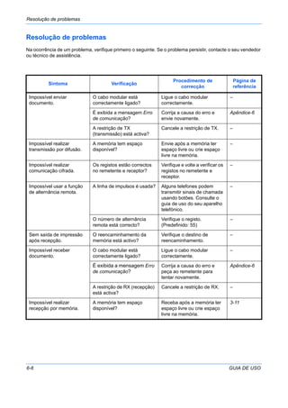 Resolução de problemas
6-6 GUIA DE USO
Resolução de problemas
Na ocorrência de um problema, verifique primeiro o seguinte. Se o problema persistir, contacte o seu vendedor
ou técnico de assistência.
Sintoma Verificação
Procedimento de
correcção
Página de
referência
Impossível enviar
documento.
O cabo modular está
correctamente ligado?
Ligue o cabo modular
correctamente.
–
É exibida a mensagem Erro
de comunicação?
Corrija a causa do erro e
envie novamente.
Apêndice-6
A restrição de TX
(transmissão) está activa?
Cancele a restrição de TX. –
Impossível realizar
transmissão por difusão.
A memória tem espaço
disponível?
Envie após a memória ter
espaço livre ou crie espaço
livre na memória.
–
Impossível realizar
comunicação cifrada.
Os registos estão correctos
no remetente e receptor?
Verifique e volte a verificar os
registos no remetente e
receptor.
–
Impossível usar a função
de alternância remota.
A linha de impulsos é usada? Alguns telefones podem
transmitir sinais de chamada
usando botões. Consulte o
guia de uso do seu aparelho
telefónico.
–
O número de alternância
remota está correcto?
Verifique o registo.
(Predefinido: 55)
–
Sem saída de impressão
após recepção.
O reencaminhamento da
memória está activo?
Verifique o destino de
reencaminhamento.
–
Impossível receber
documento.
O cabo modular está
correctamente ligado?
Ligue o cabo modular
correctamente.
–
É exibida a mensagem Erro
de comunicação?
Corrija a causa do erro e
peça ao remetente para
tentar novamente.
Apêndice-6
A restrição de RX (recepção)
está activa?
Cancele a restrição de RX. –
Impossível realizar
recepção por memória.
A memória tem espaço
disponível?
Receba após a memória ter
espaço livre ou crie espaço
livre na memória.
3-11
 